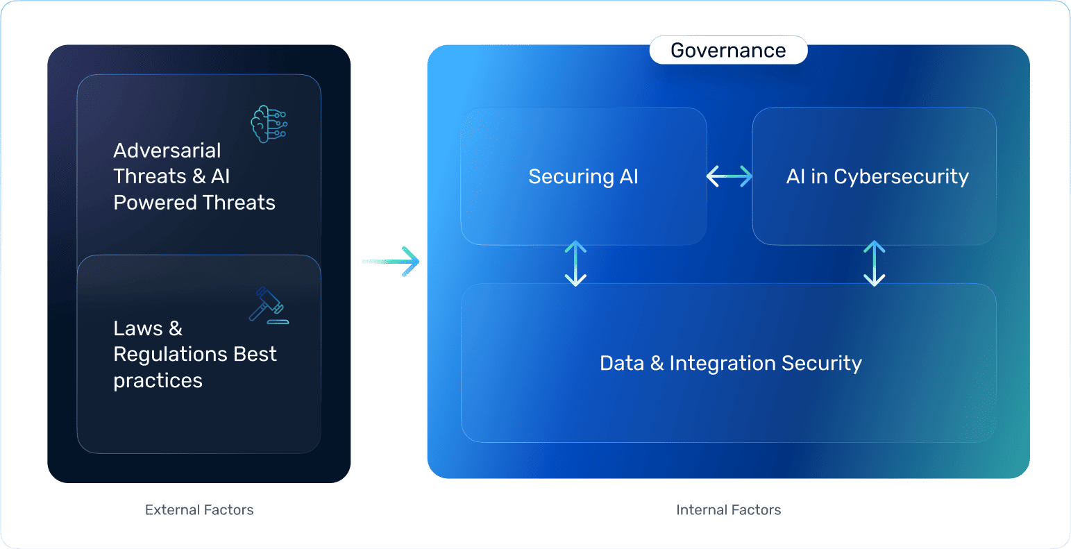 Gartner AI Framework