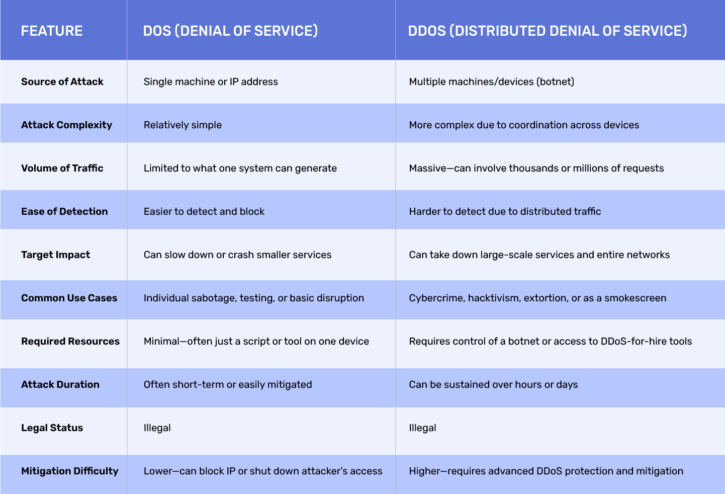 What Is DDOS Attack?