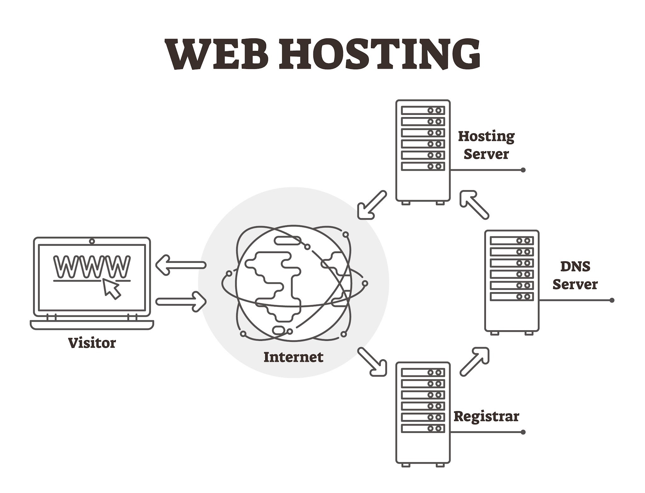 What Is DNS (Domain Name System)?