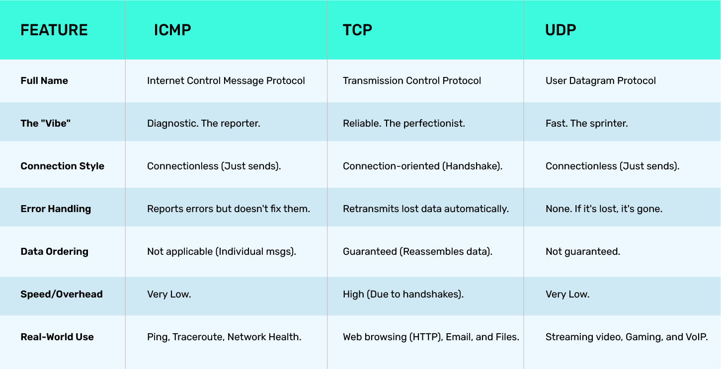 Internet Control Message Protocol (ICMP): Function, Applications, and Best Practices | Paramount