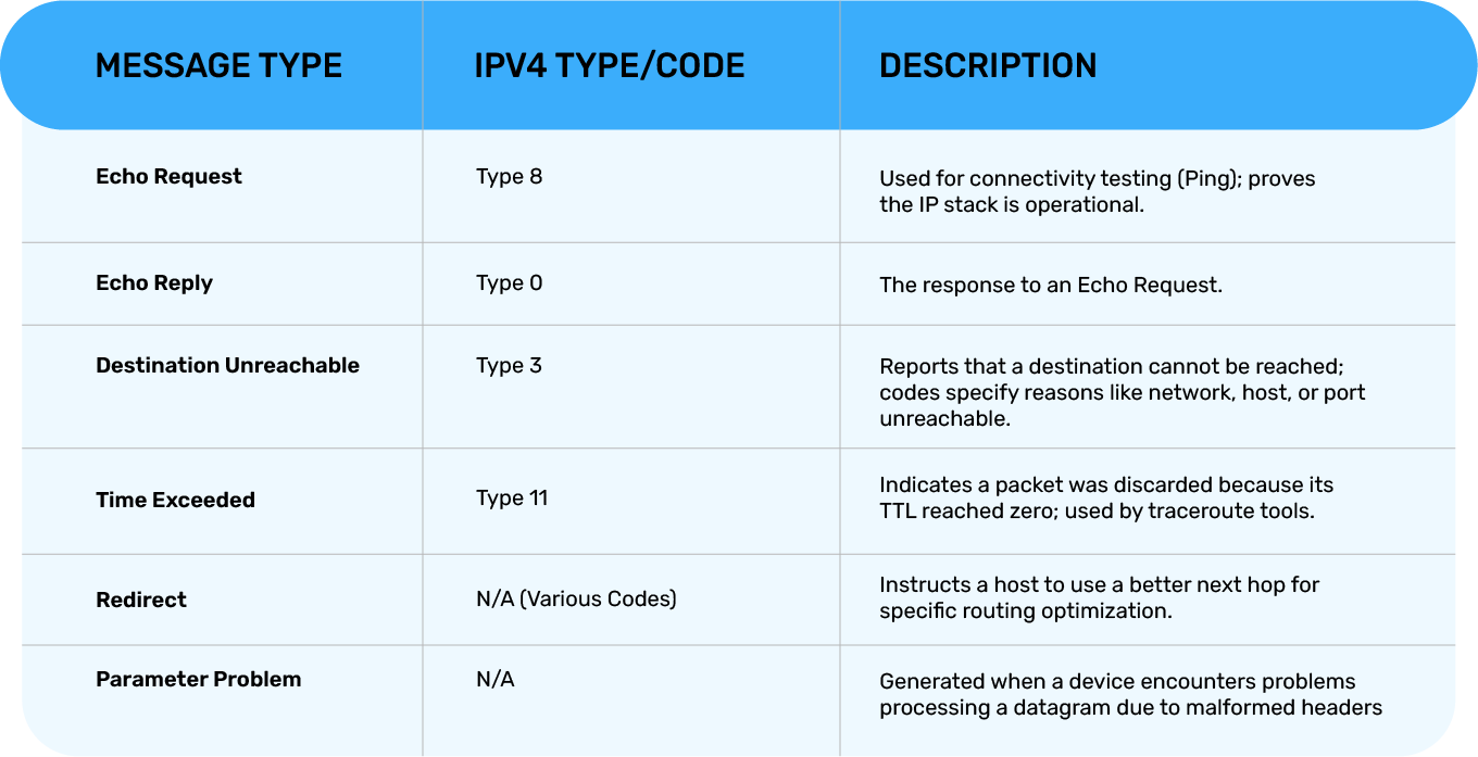 Internet Control Message Protocol (ICMP): Function, Applications, and Best Practices | Paramount